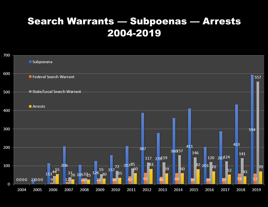 Link to search warrants, subpoenas and arrests