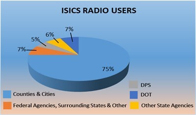 ISICS Radio Users