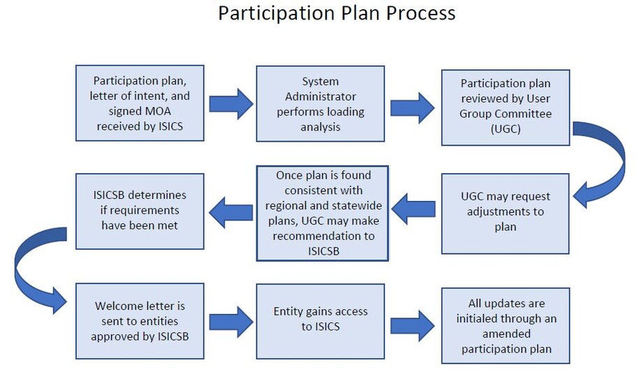 Applicant Participation Process