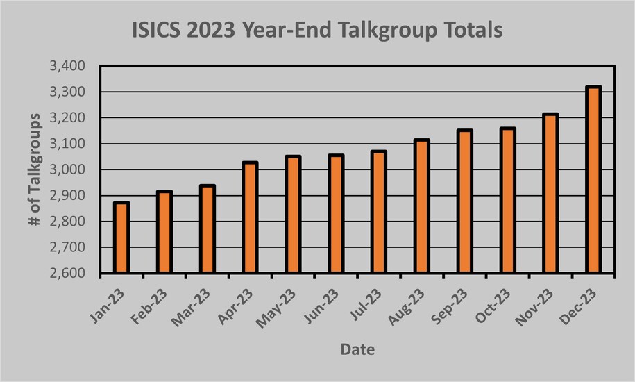 Year-end Talkgroups