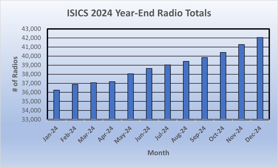 2024 radios